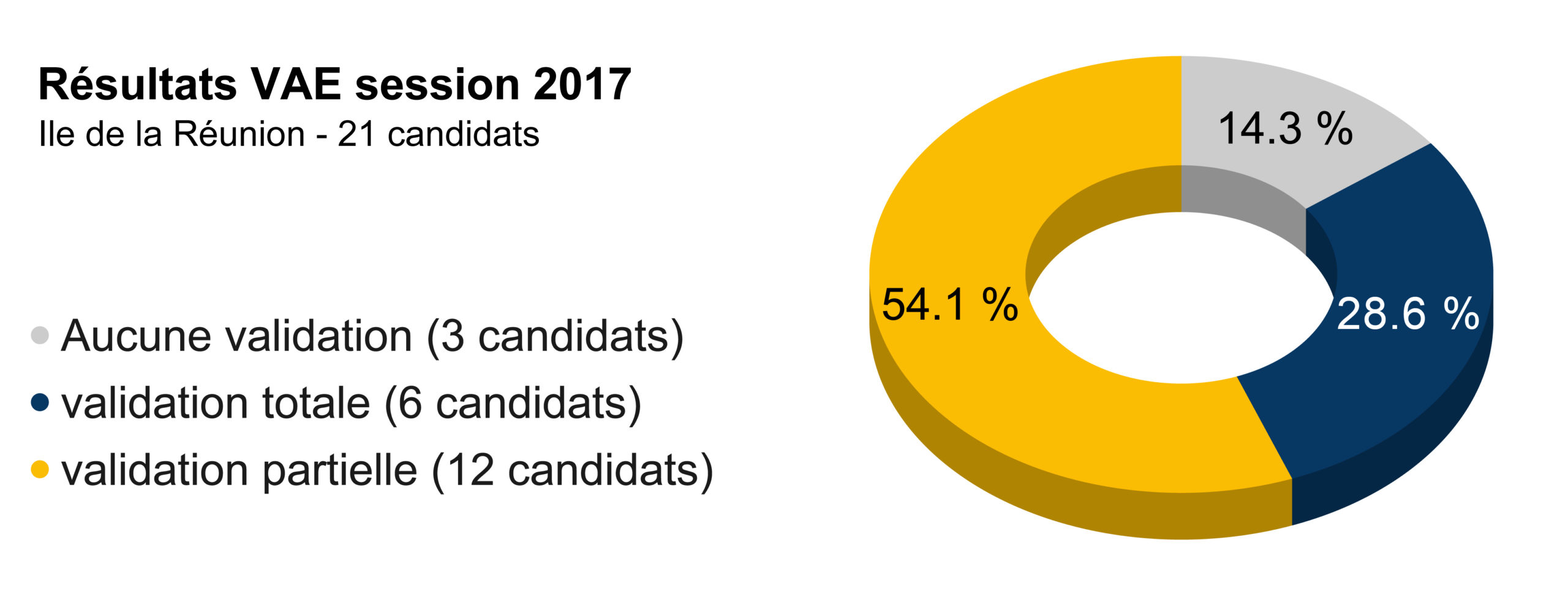 Resultats VAE session 2017 ile de la reunion scaled