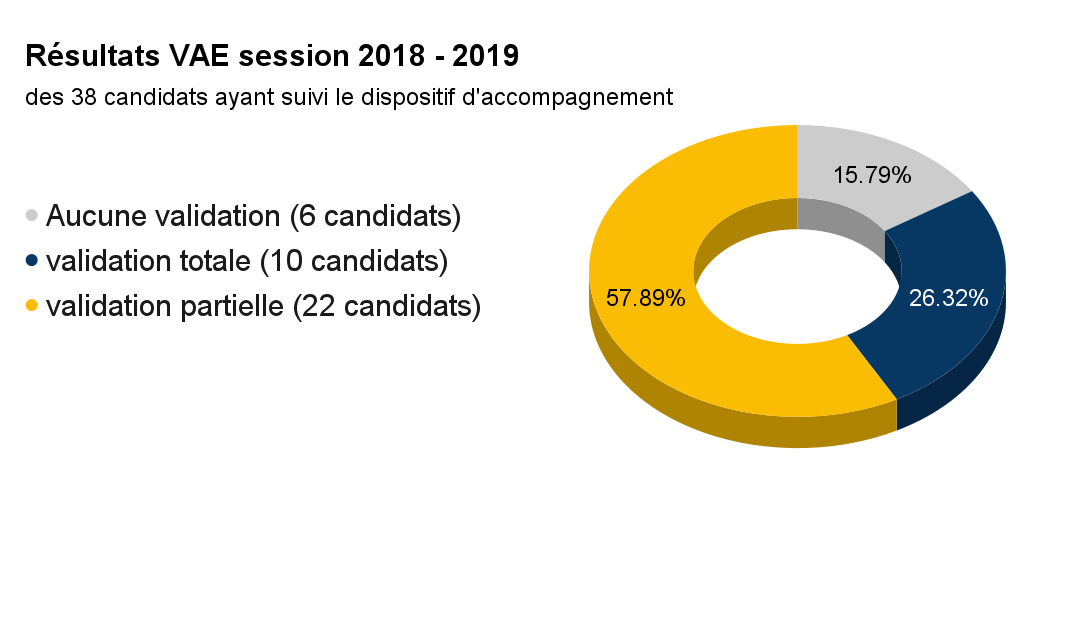Résultats VAE session 2018 2019