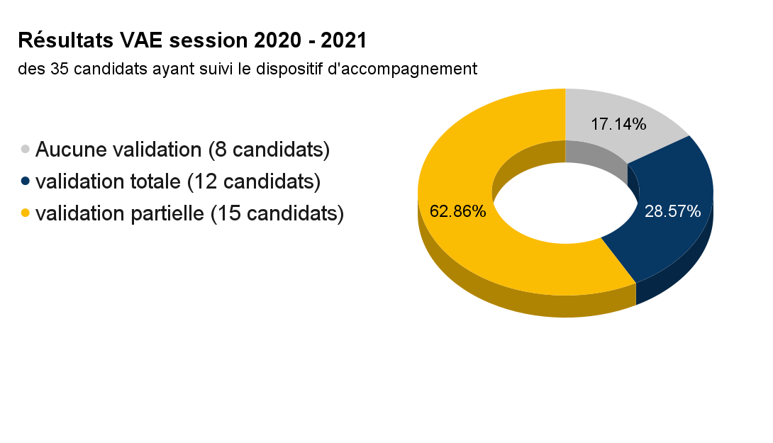 Résultats VAE session 2020 2021